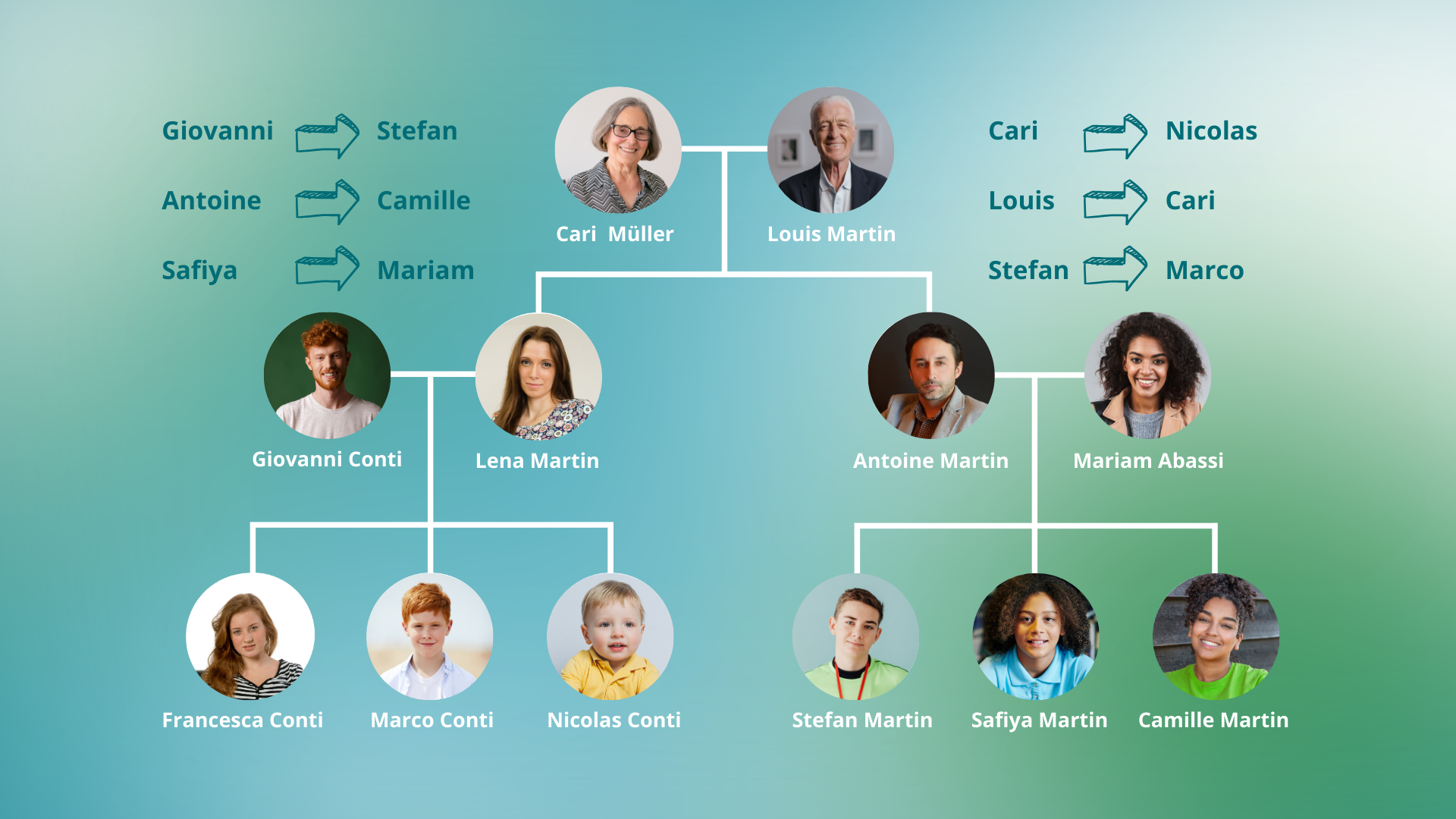 Nederlands A1.5: Familie